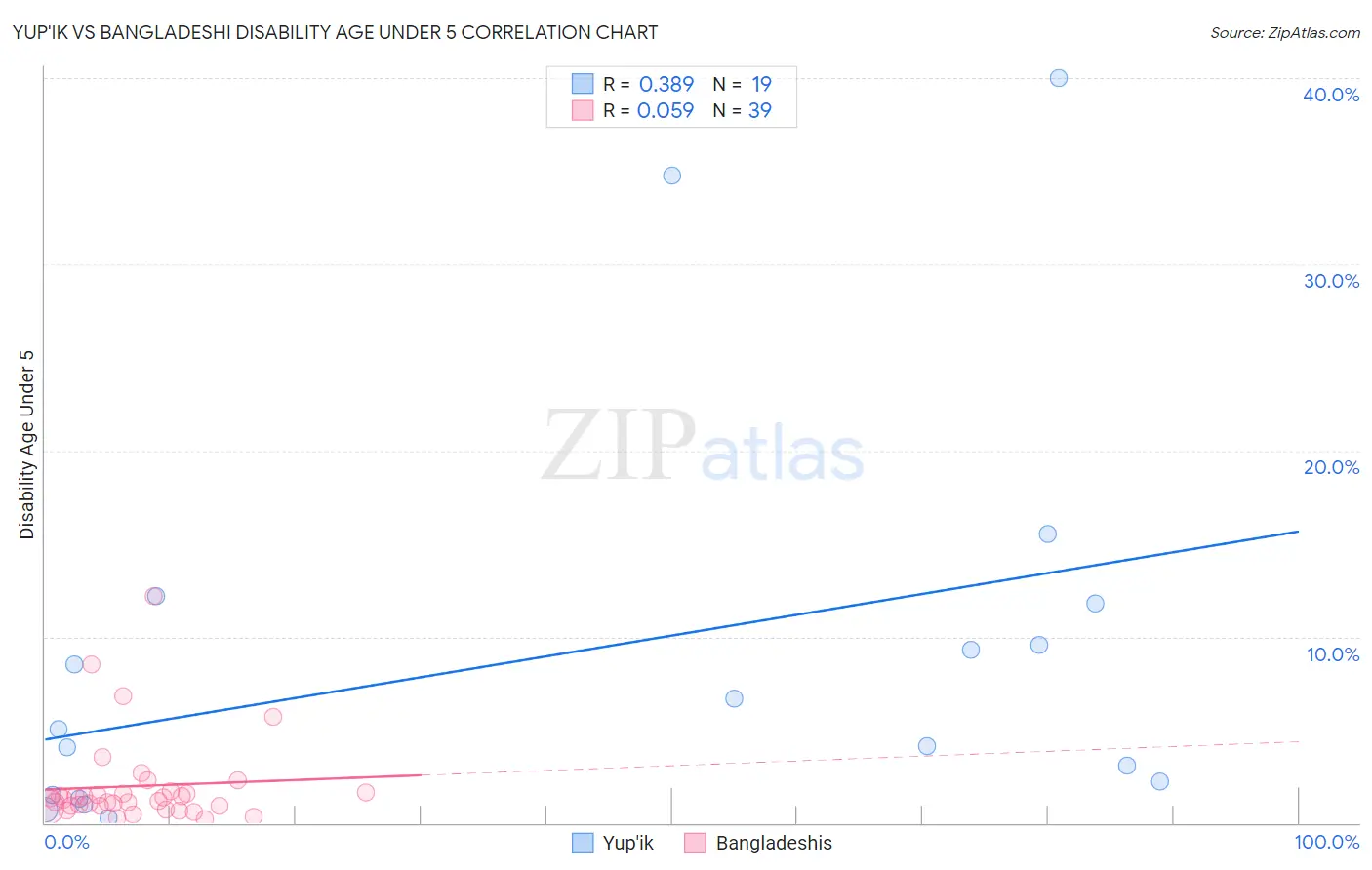 Yup'ik vs Bangladeshi Disability Age Under 5