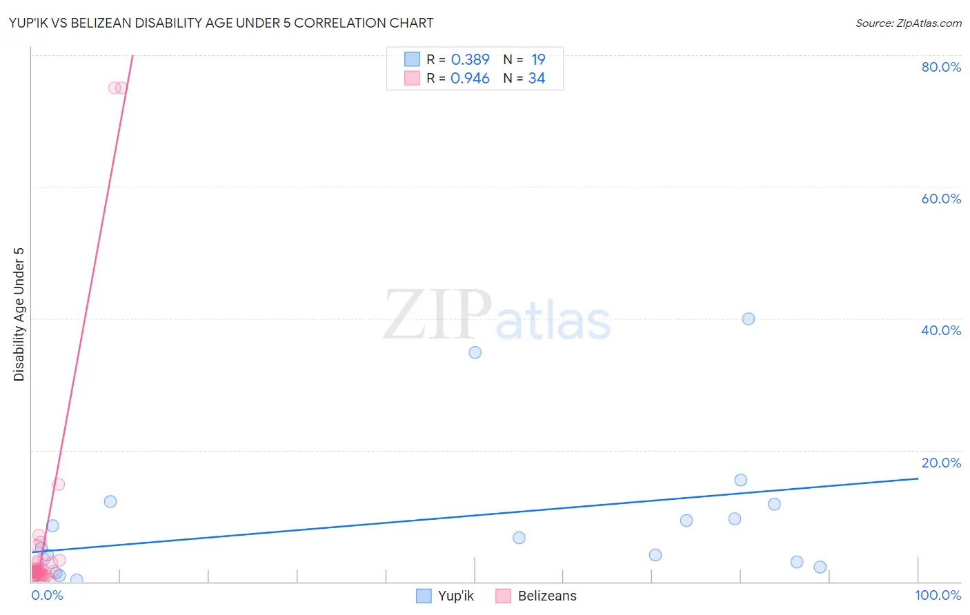 Yup'ik vs Belizean Disability Age Under 5