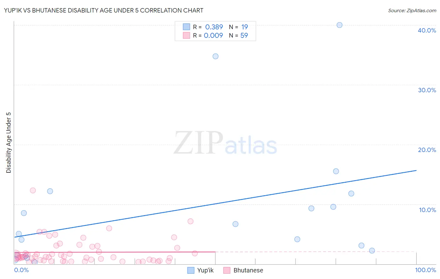 Yup'ik vs Bhutanese Disability Age Under 5