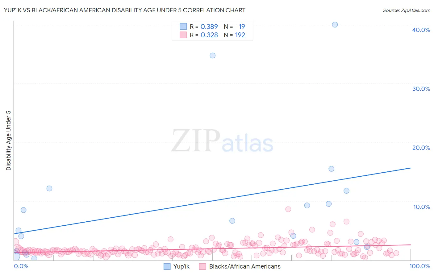 Yup'ik vs Black/African American Disability Age Under 5