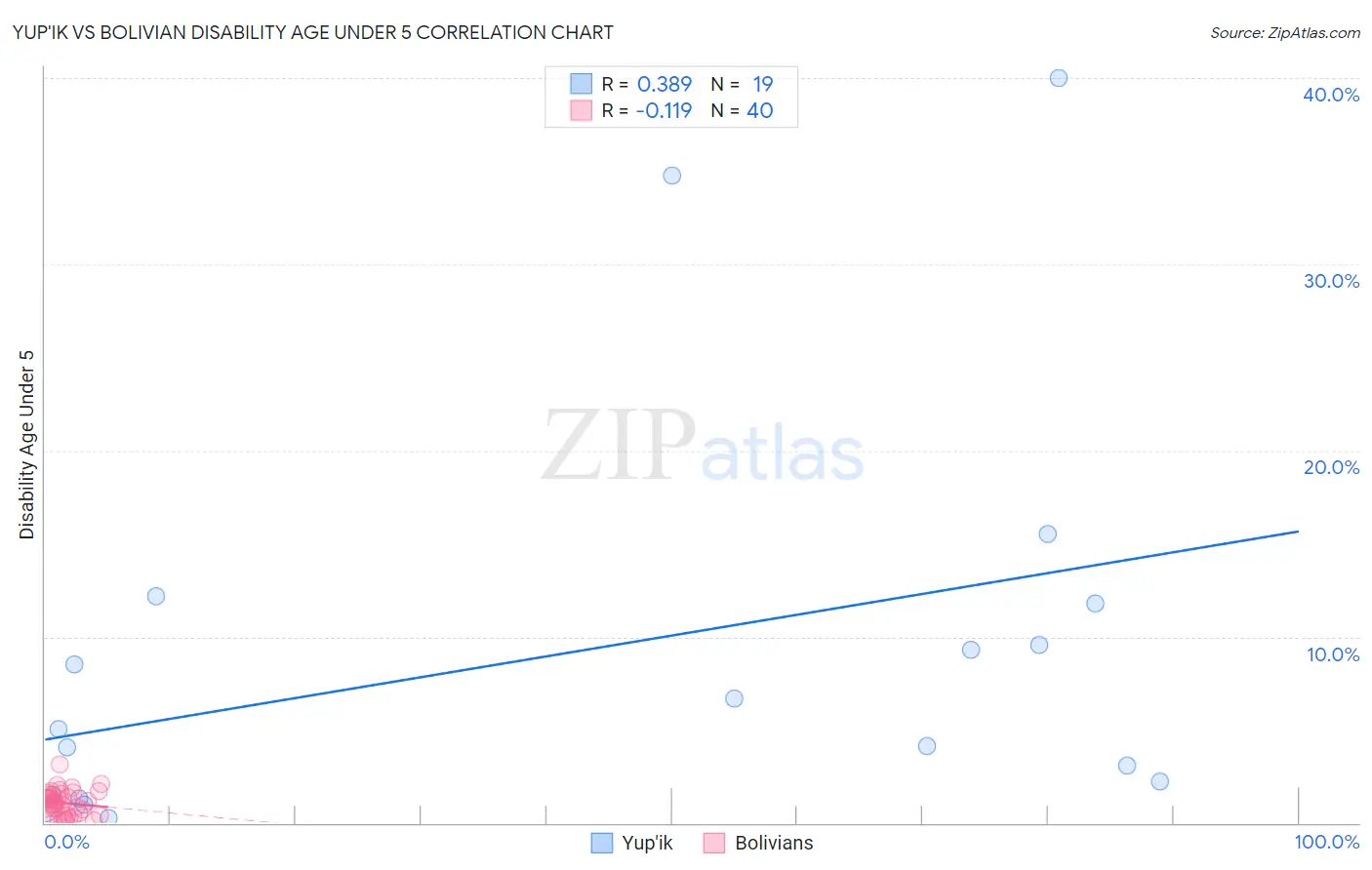 Yup'ik vs Bolivian Disability Age Under 5