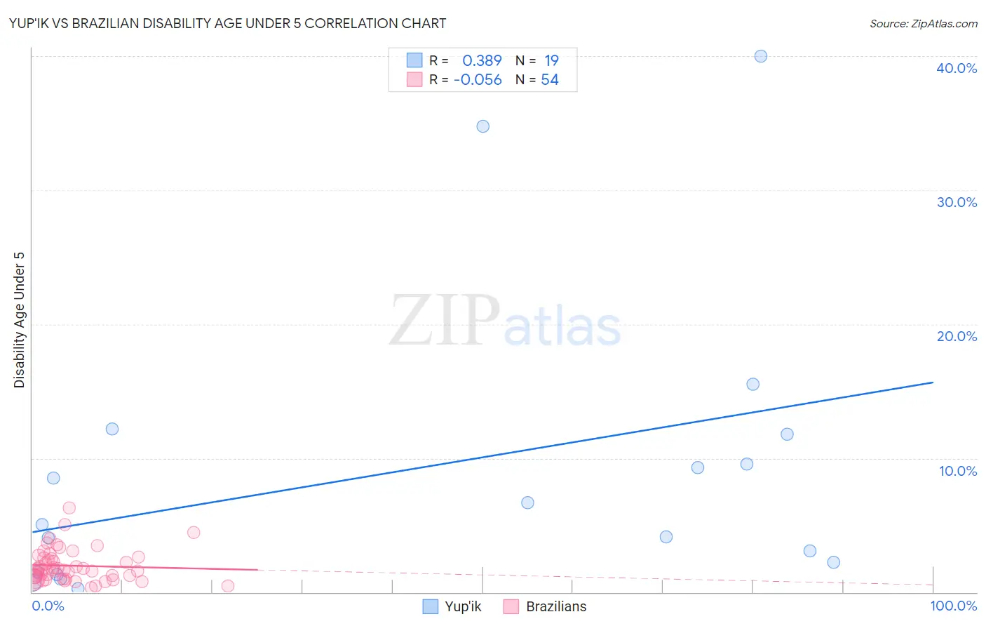 Yup'ik vs Brazilian Disability Age Under 5