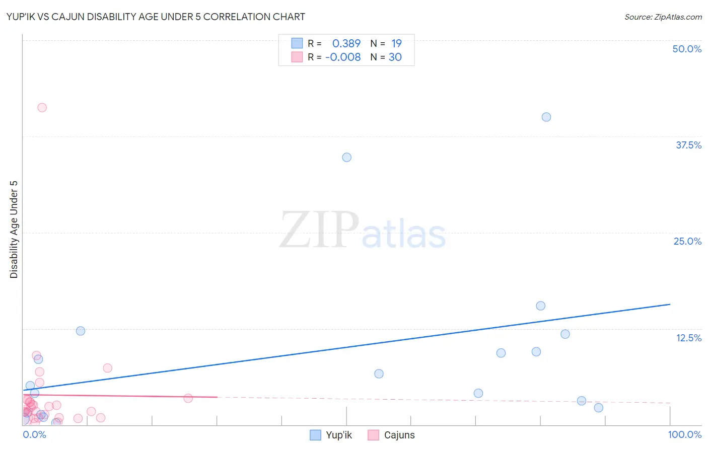 Yup'ik vs Cajun Disability Age Under 5