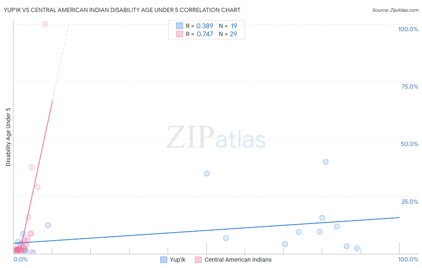 Yup'ik vs Central American Indian Disability Age Under 5