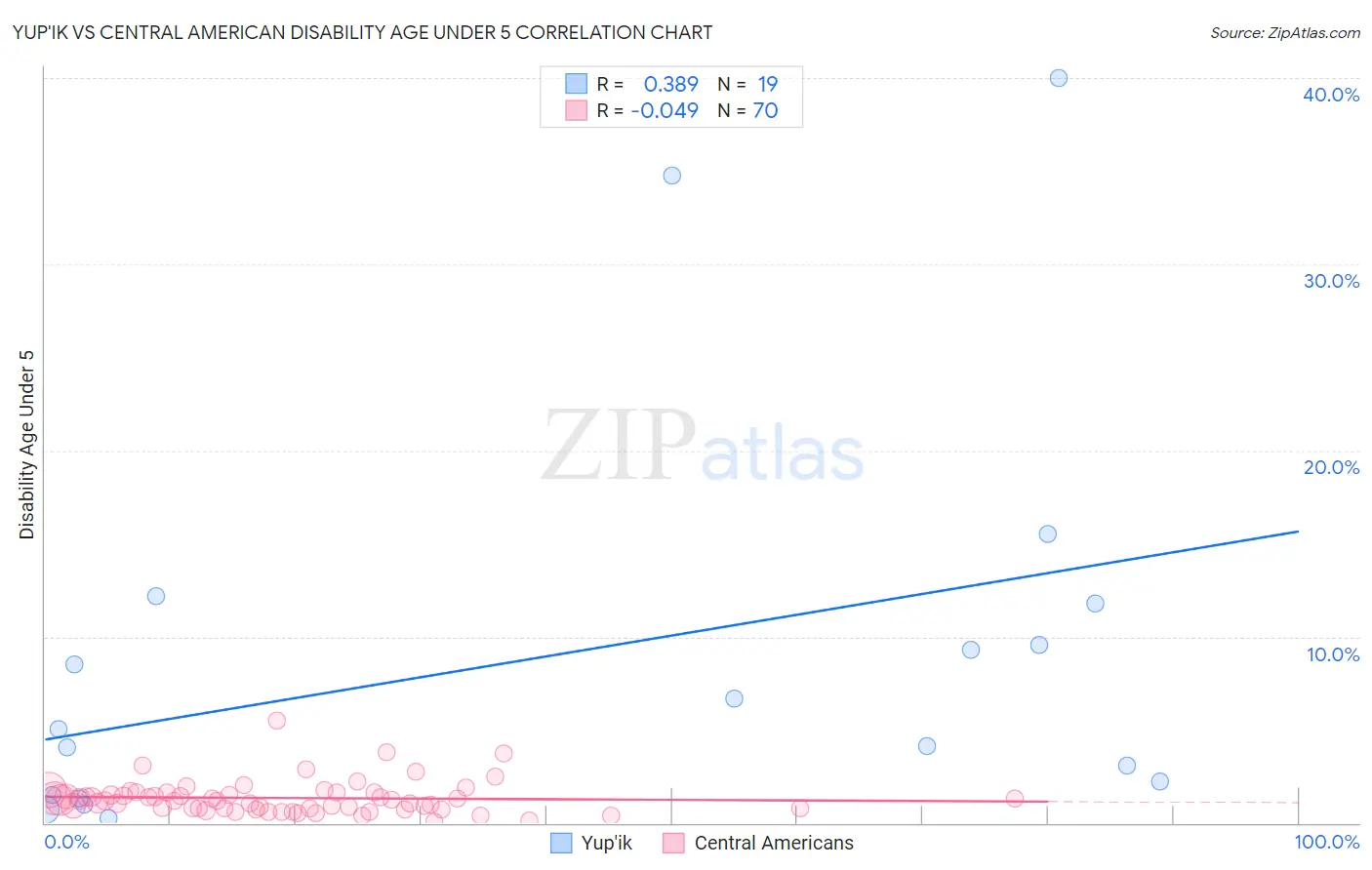 Yup'ik vs Central American Disability Age Under 5