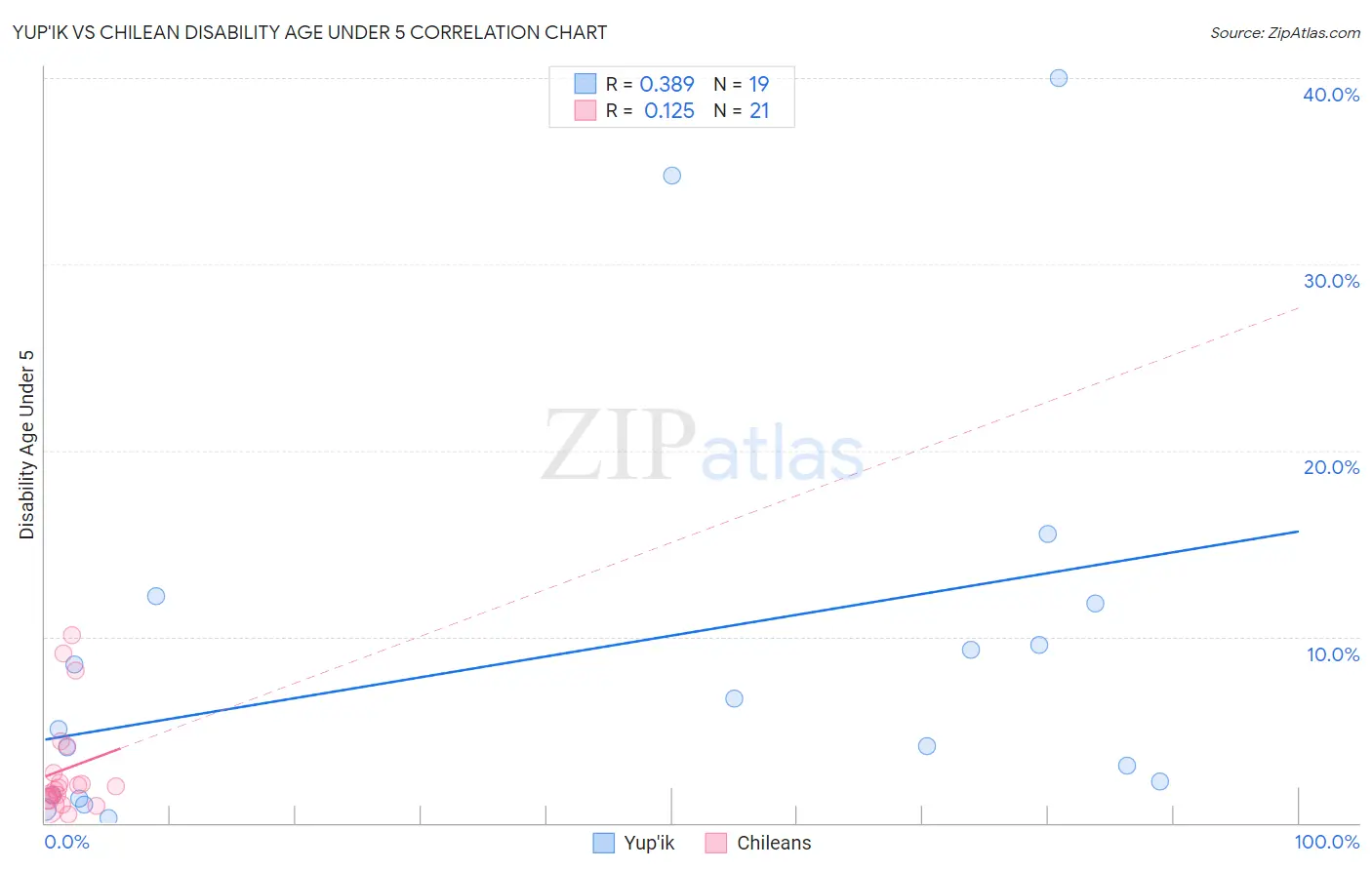 Yup'ik vs Chilean Disability Age Under 5