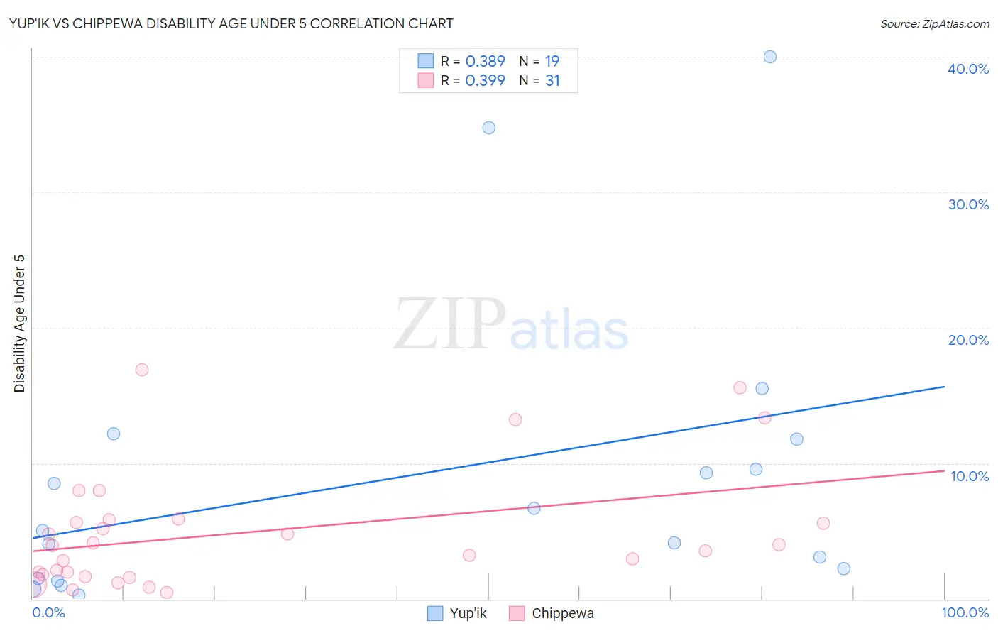 Yup'ik vs Chippewa Disability Age Under 5