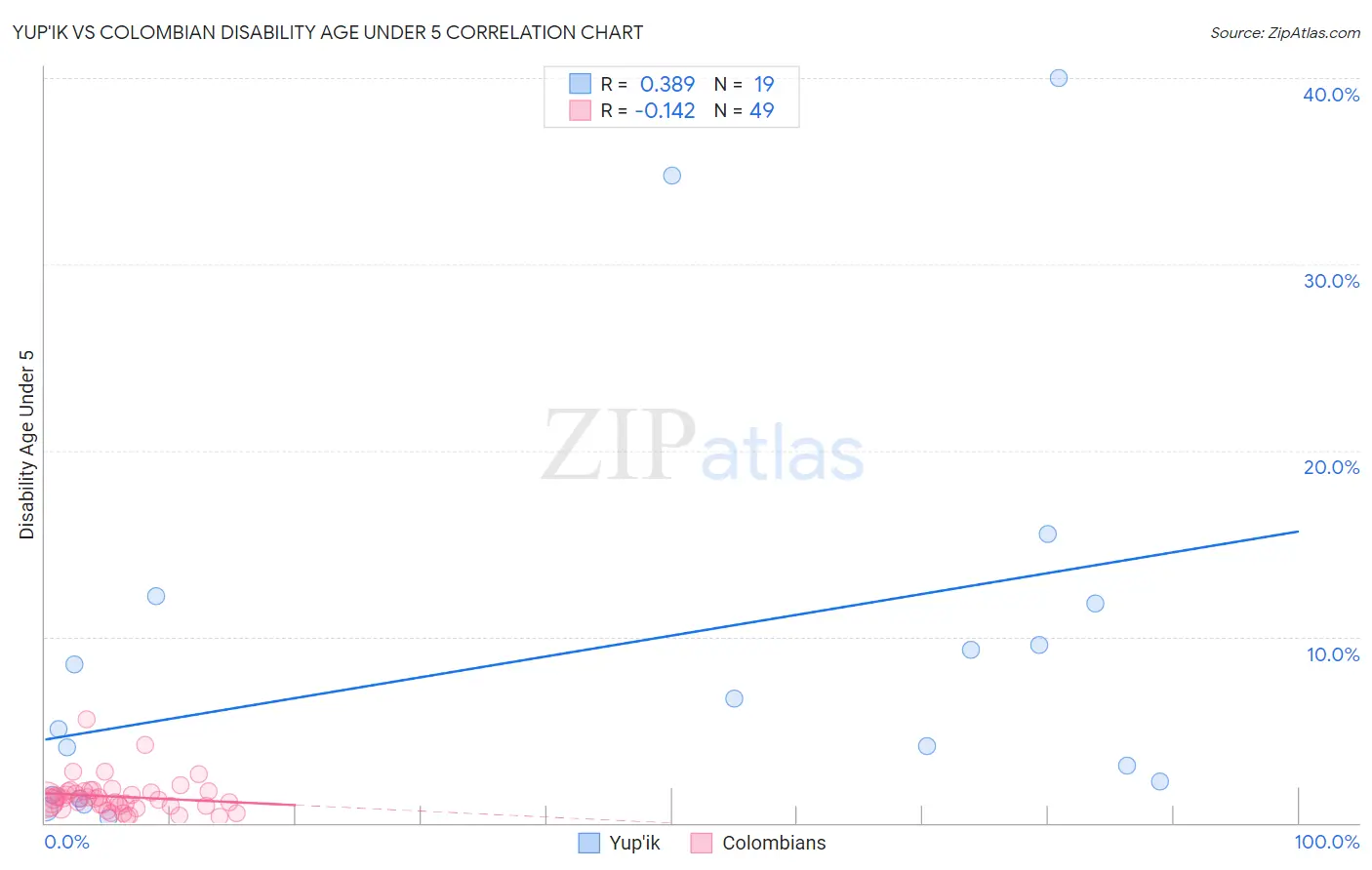 Yup'ik vs Colombian Disability Age Under 5