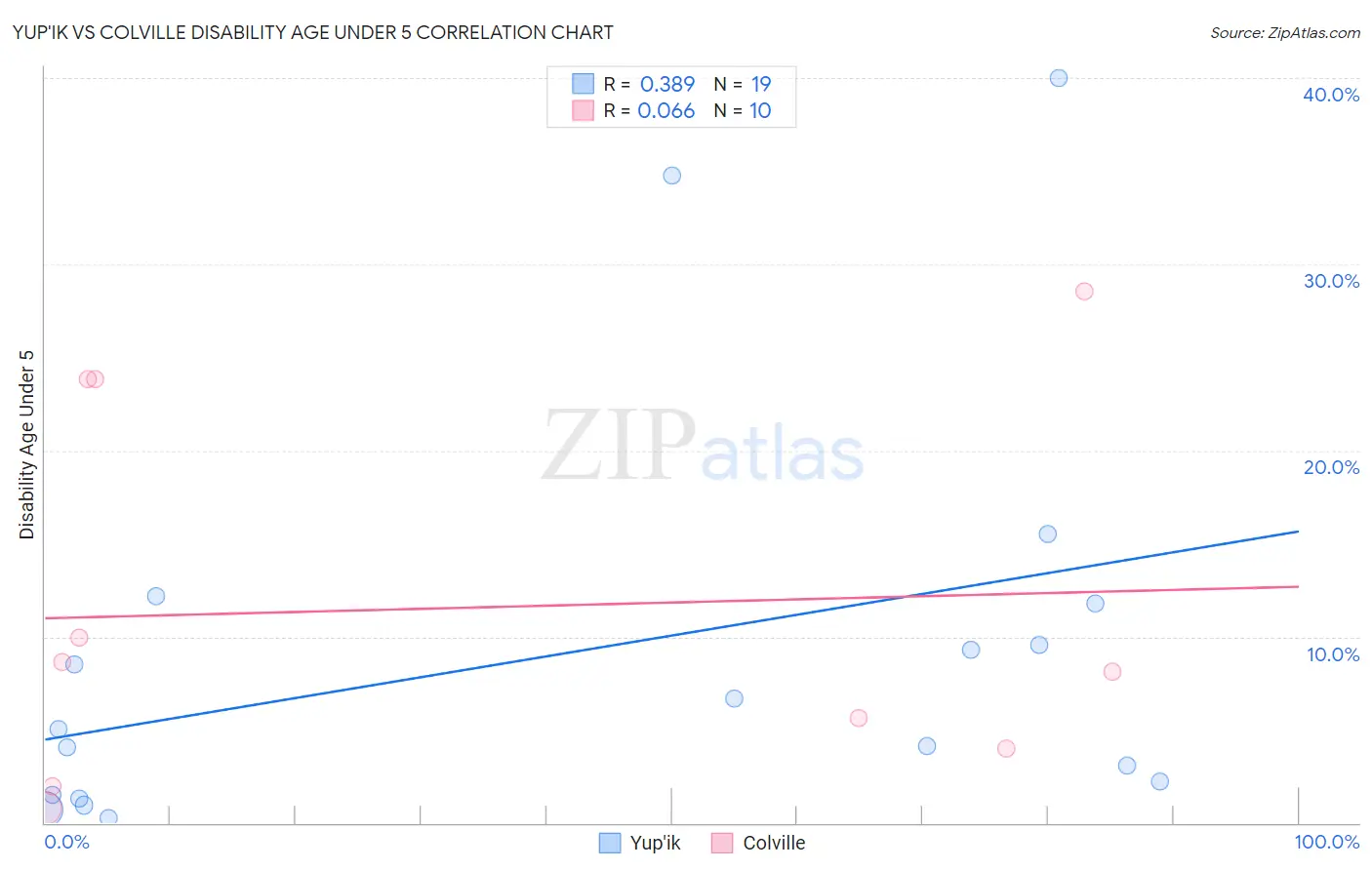 Yup'ik vs Colville Disability Age Under 5