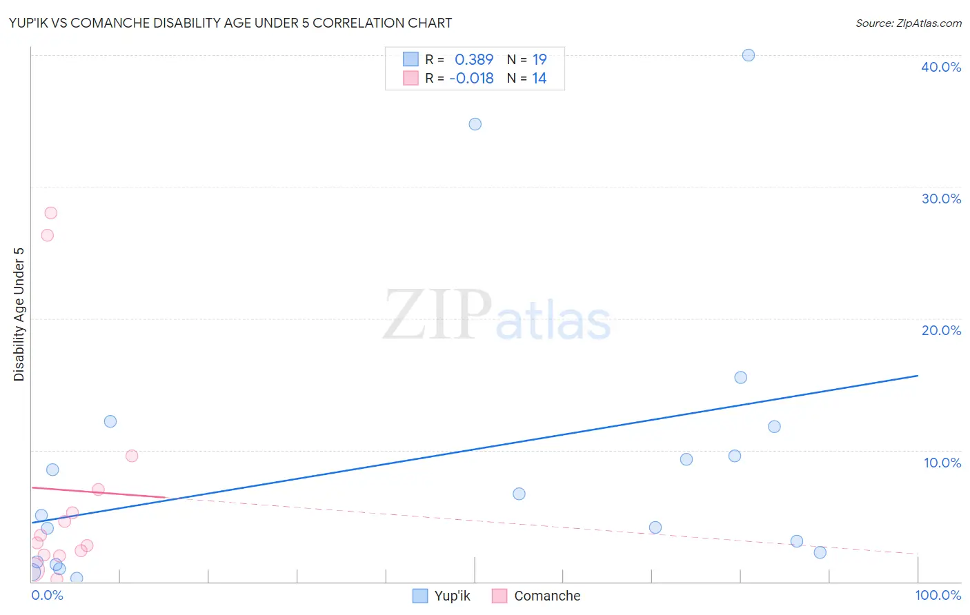 Yup'ik vs Comanche Disability Age Under 5