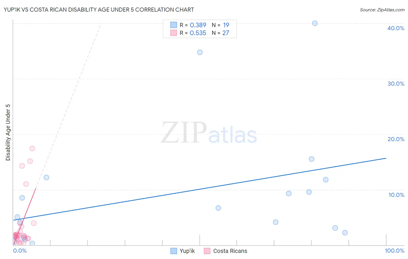 Yup'ik vs Costa Rican Disability Age Under 5