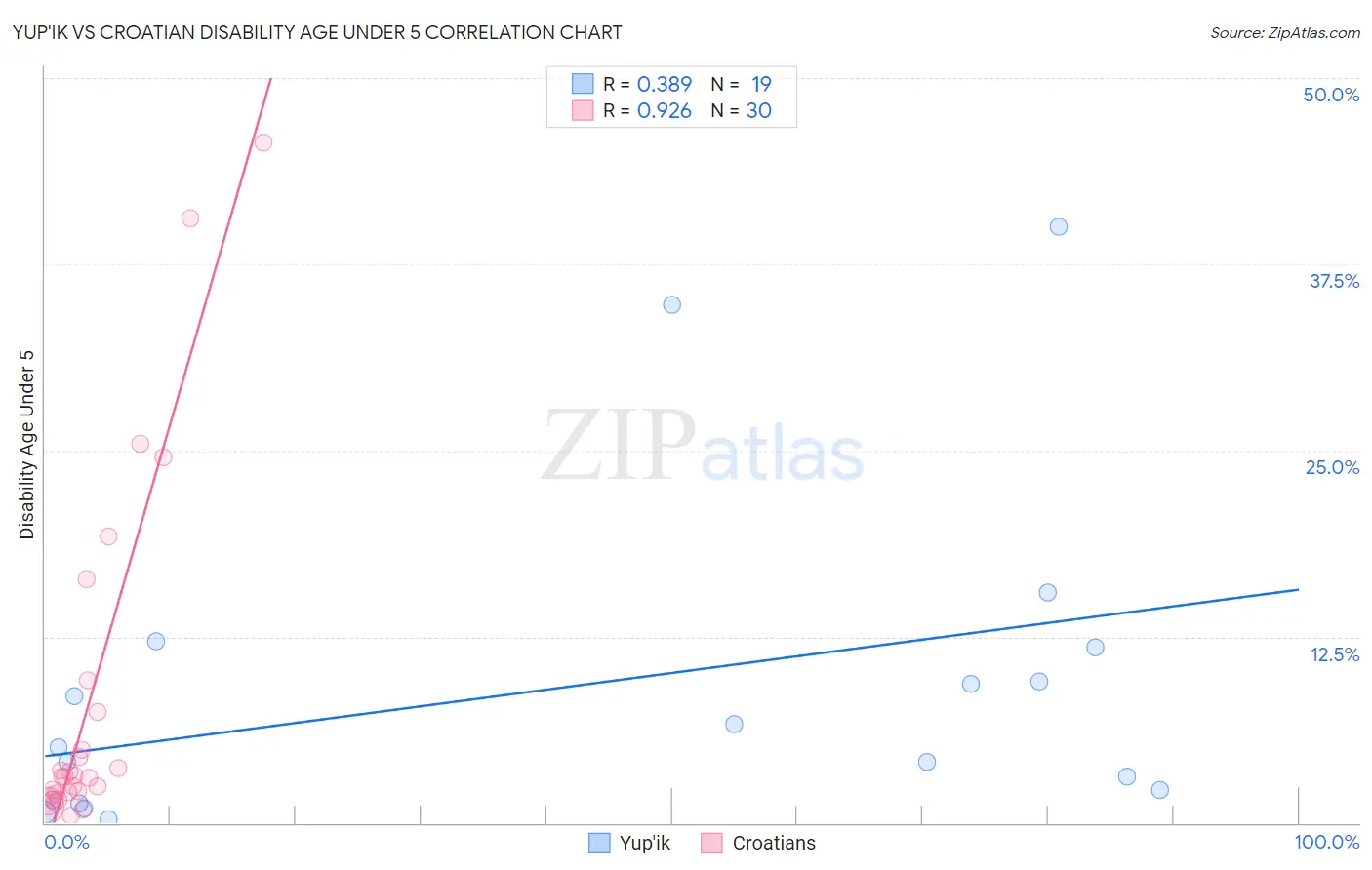 Yup'ik vs Croatian Disability Age Under 5