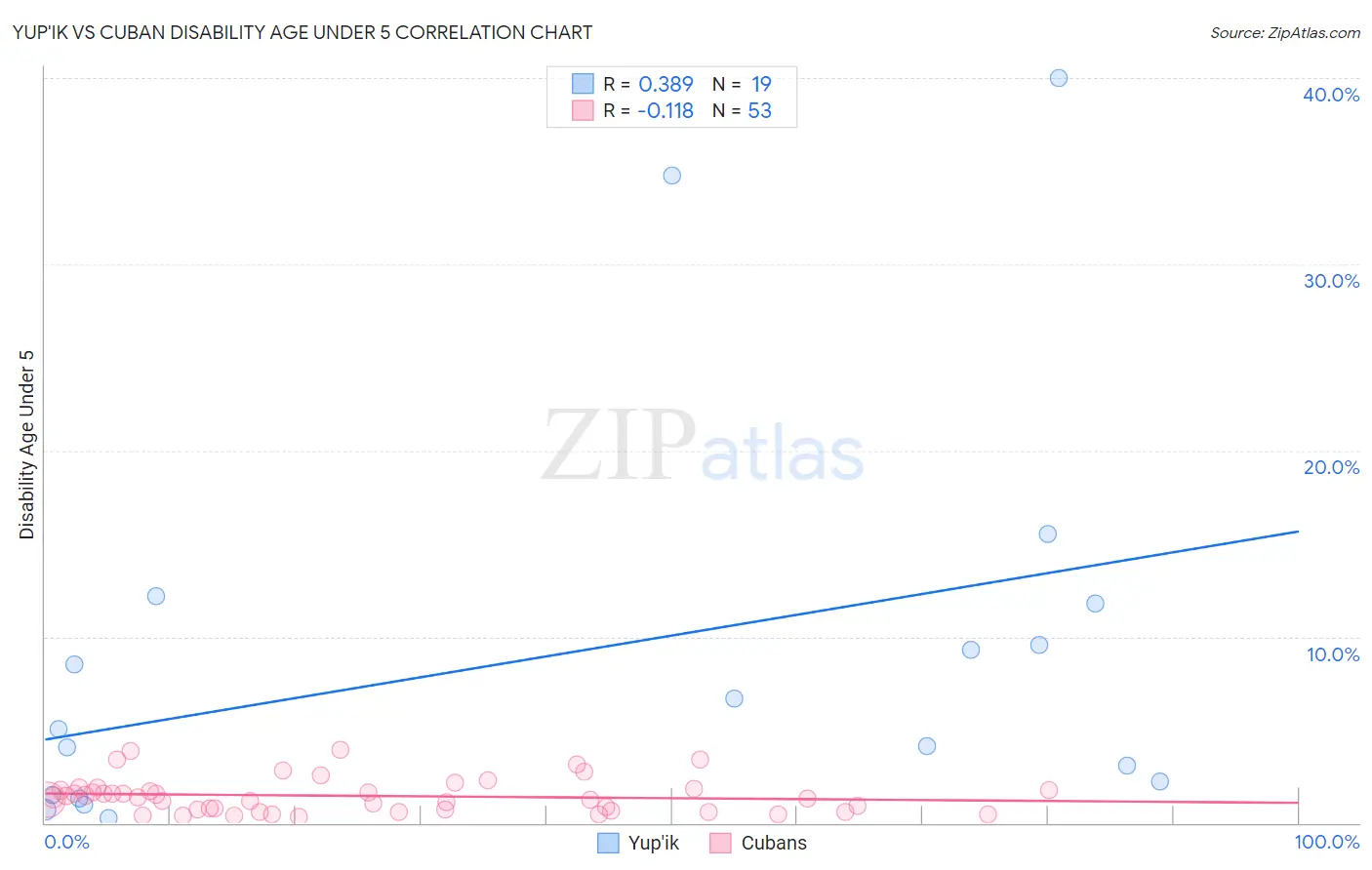 Yup'ik vs Cuban Disability Age Under 5
