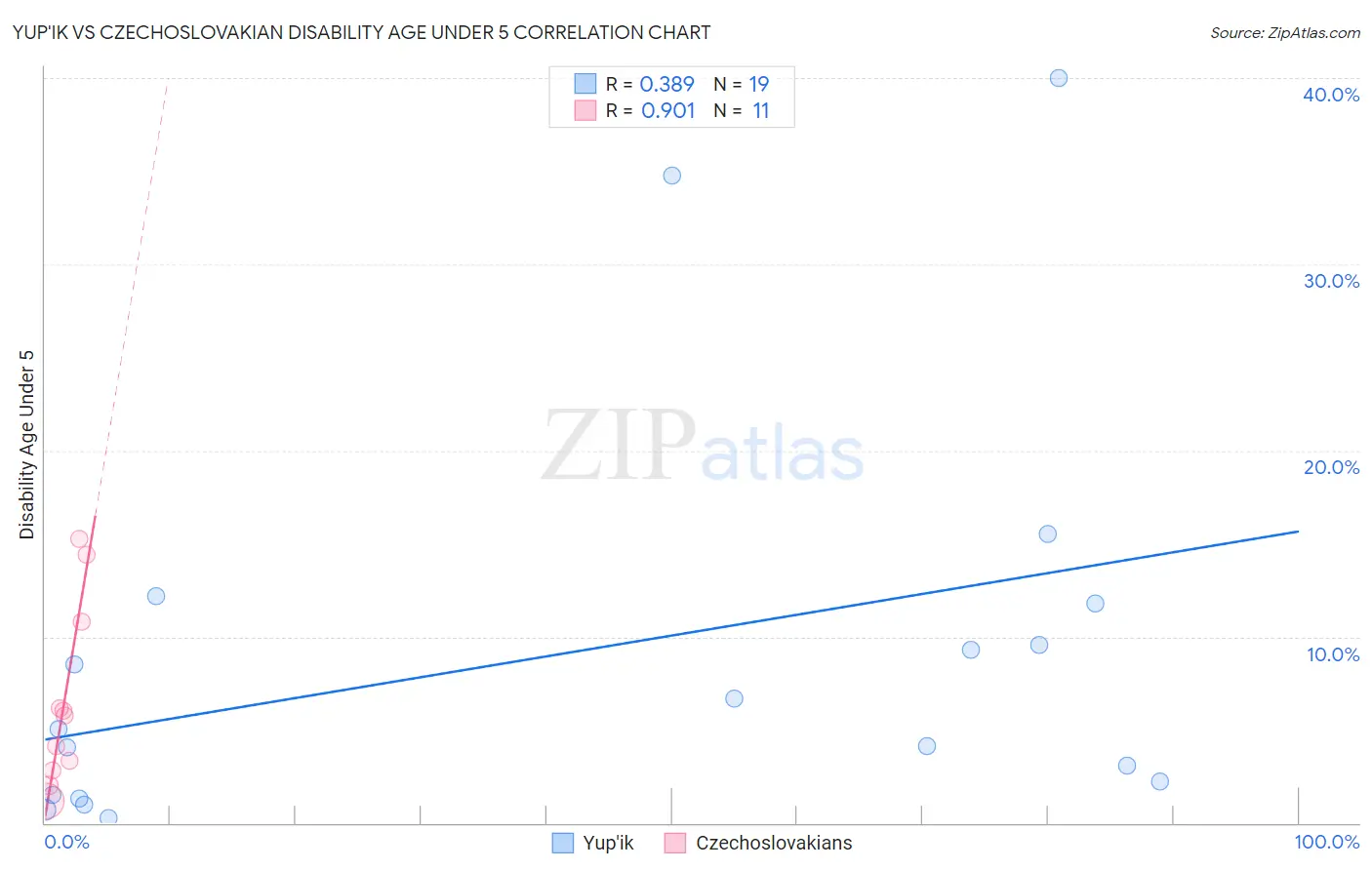 Yup'ik vs Czechoslovakian Disability Age Under 5
