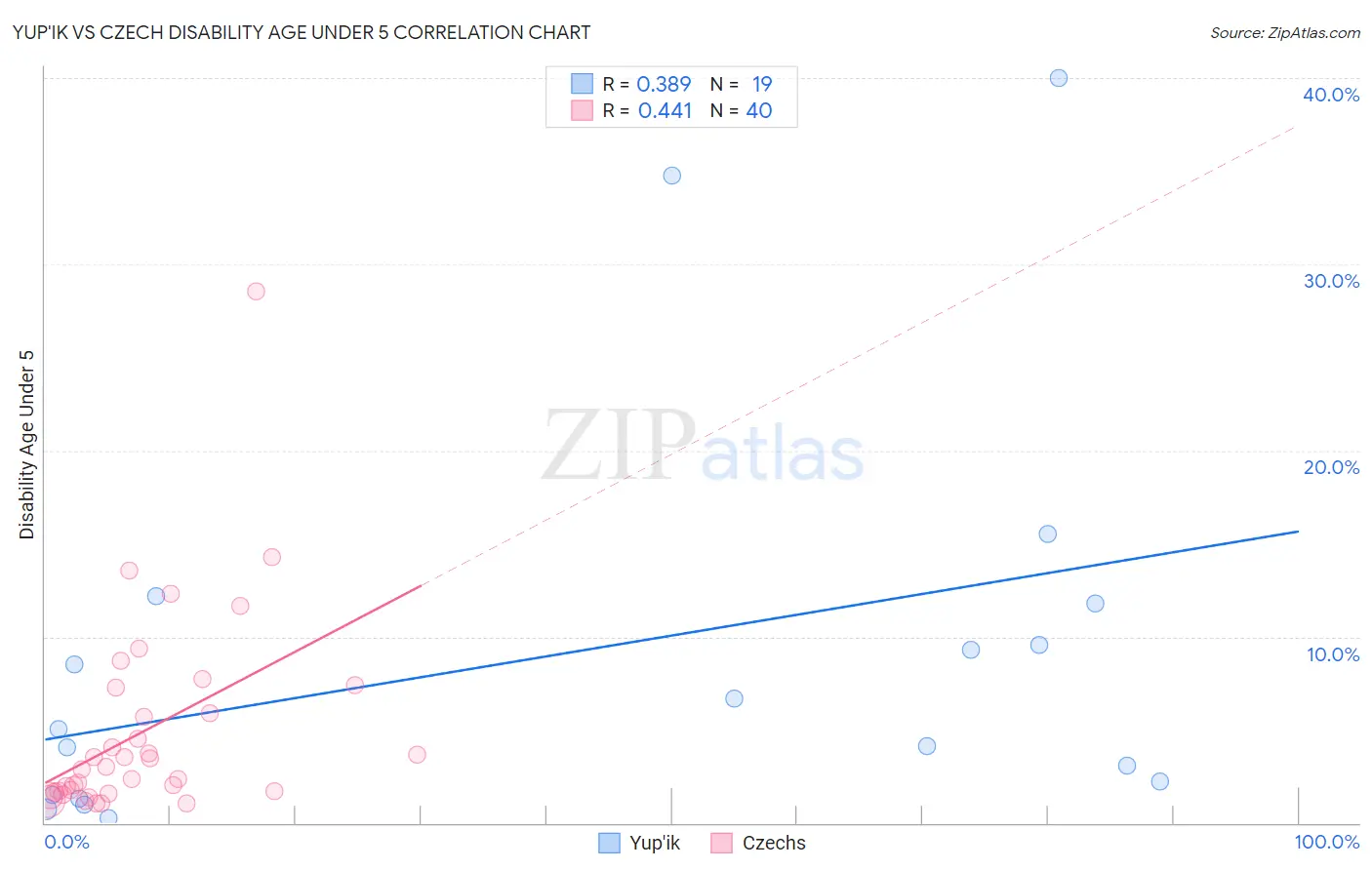 Yup'ik vs Czech Disability Age Under 5