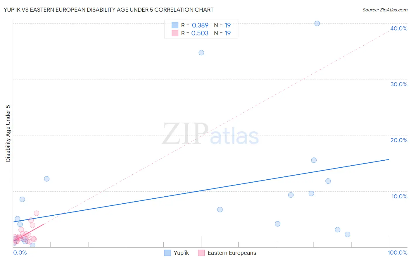 Yup'ik vs Eastern European Disability Age Under 5