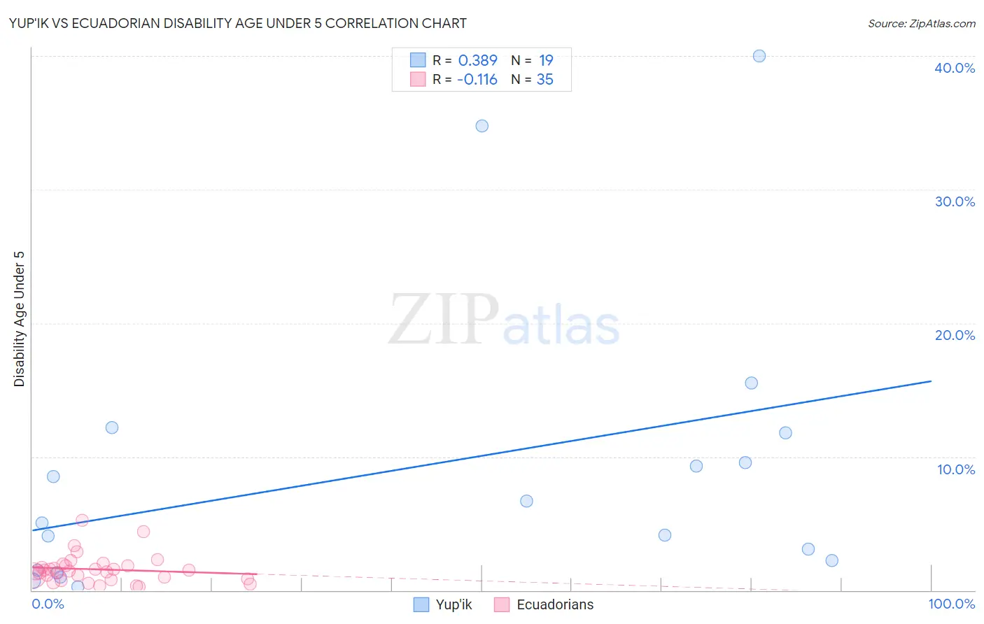 Yup'ik vs Ecuadorian Disability Age Under 5