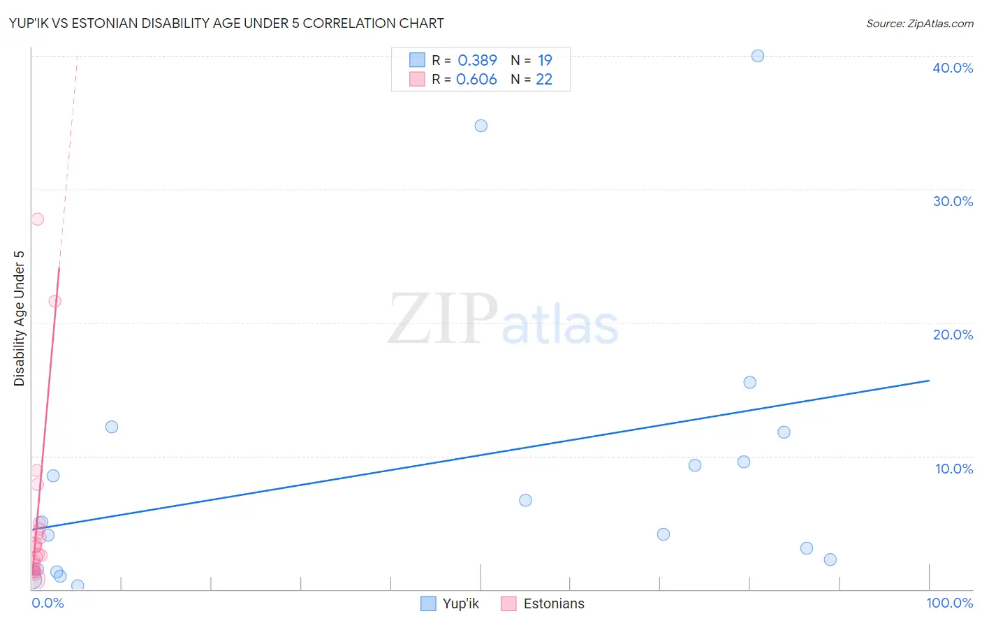 Yup'ik vs Estonian Disability Age Under 5