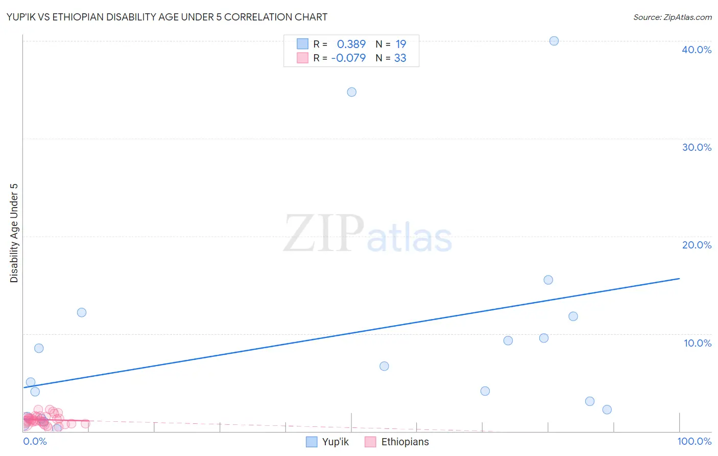 Yup'ik vs Ethiopian Disability Age Under 5