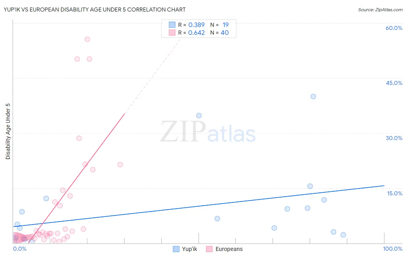 Yup'ik vs European Disability Age Under 5