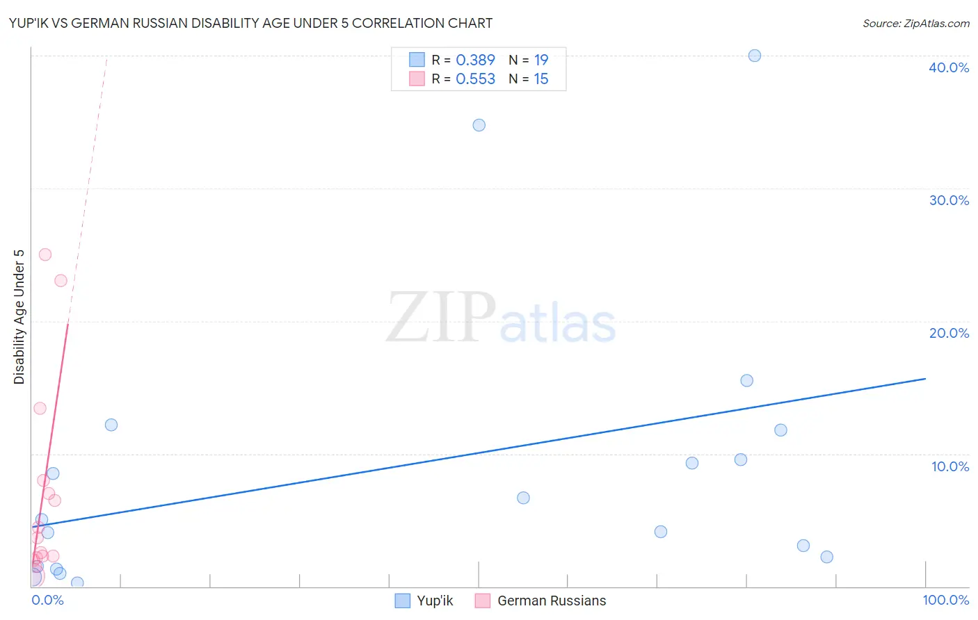 Yup'ik vs German Russian Disability Age Under 5