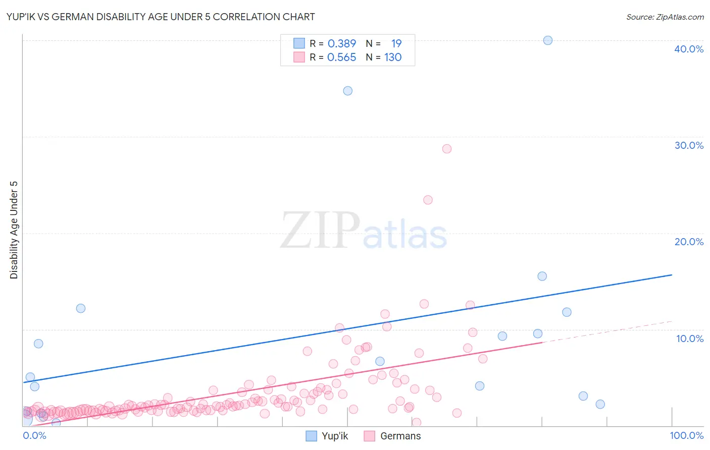 Yup'ik vs German Disability Age Under 5