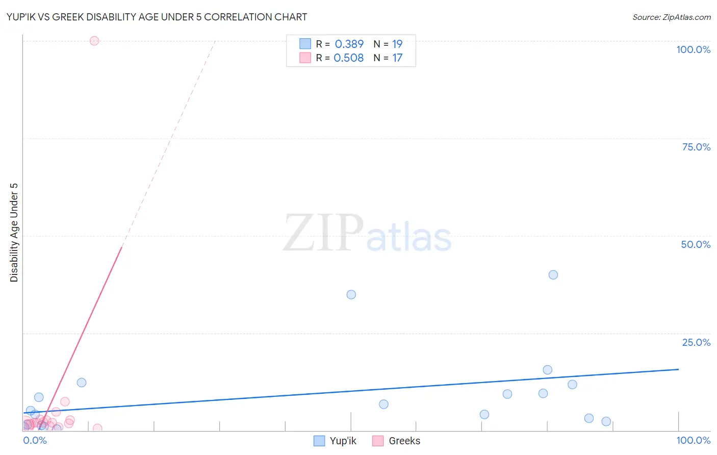 Yup'ik vs Greek Disability Age Under 5