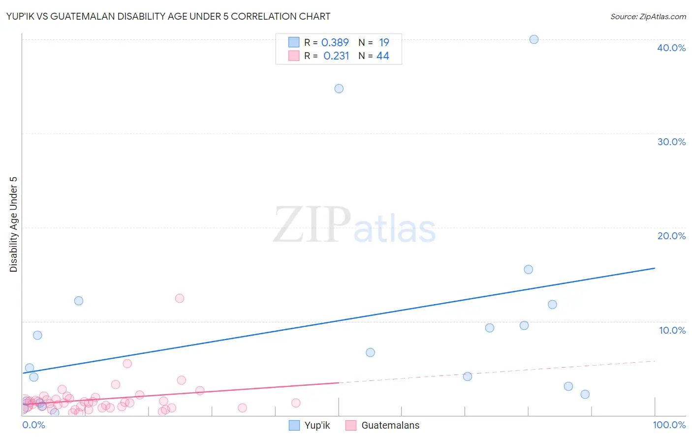 Yup'ik vs Guatemalan Disability Age Under 5