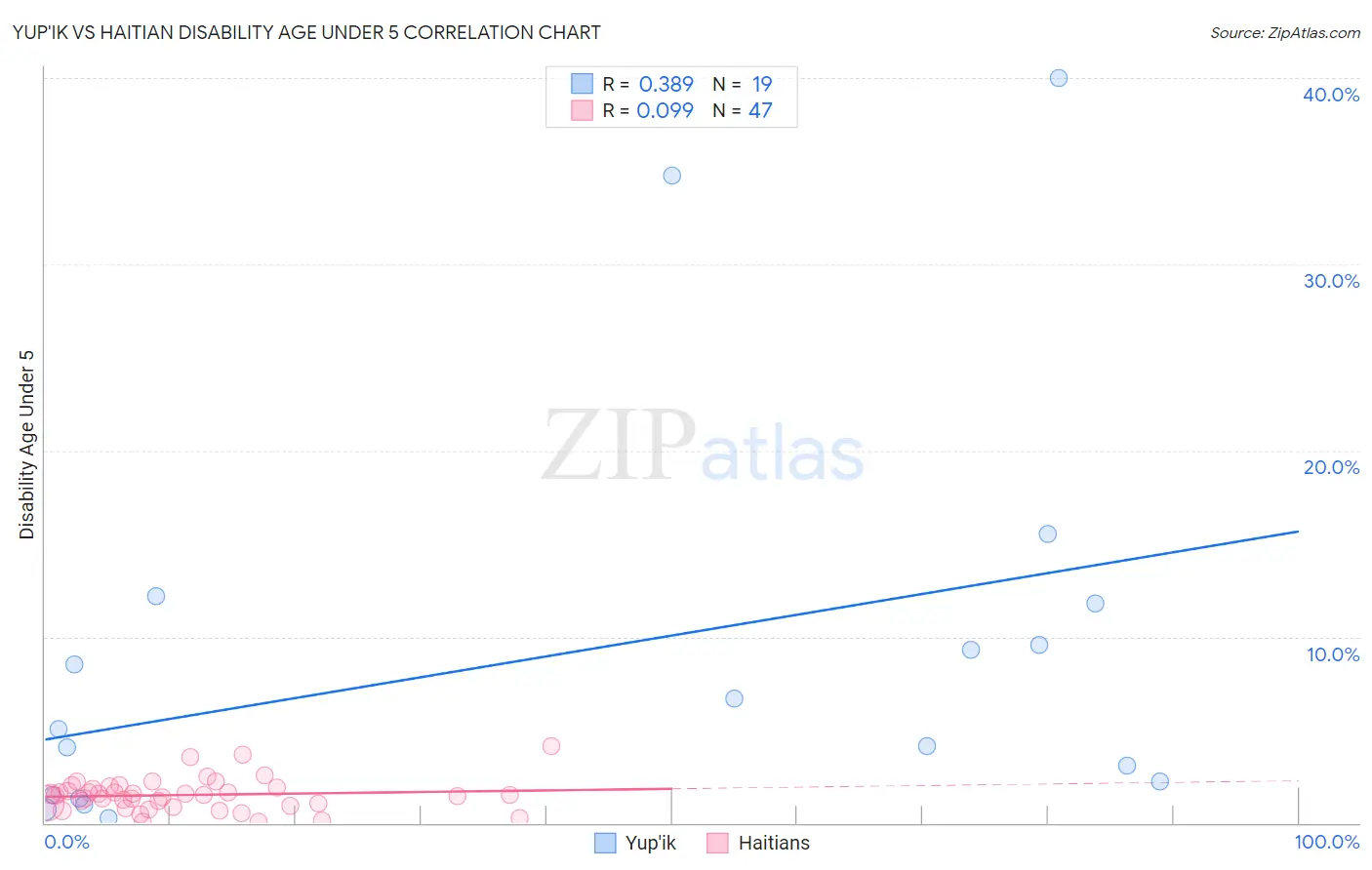 Yup'ik vs Haitian Disability Age Under 5
