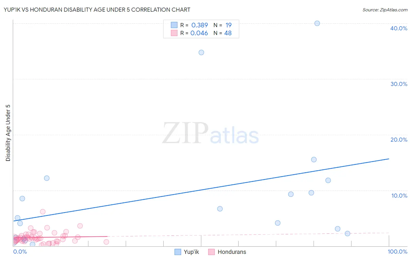 Yup'ik vs Honduran Disability Age Under 5