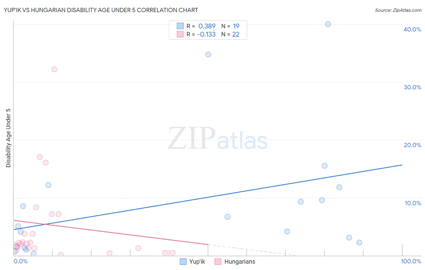 Yup'ik vs Hungarian Disability Age Under 5
