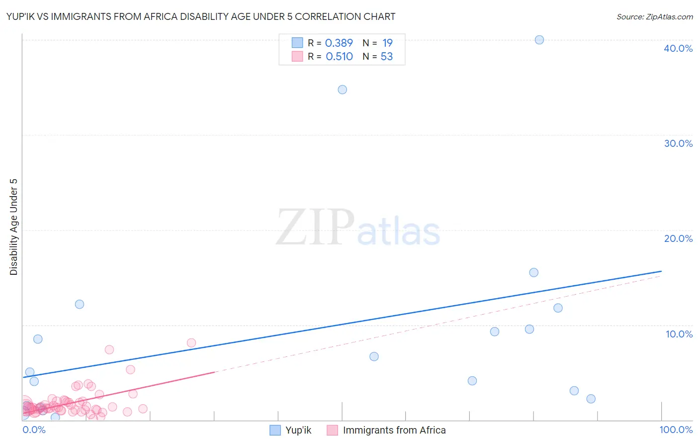 Yup'ik vs Immigrants from Africa Disability Age Under 5