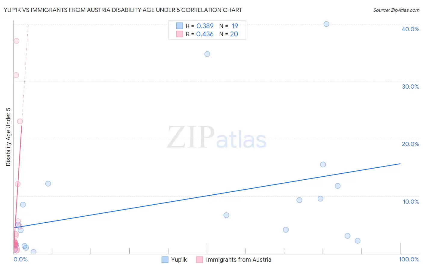 Yup'ik vs Immigrants from Austria Disability Age Under 5