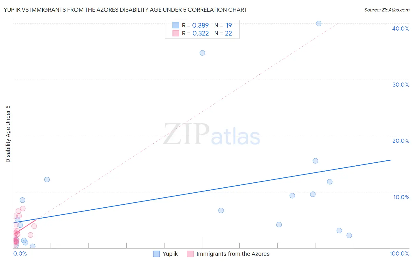 Yup'ik vs Immigrants from the Azores Disability Age Under 5