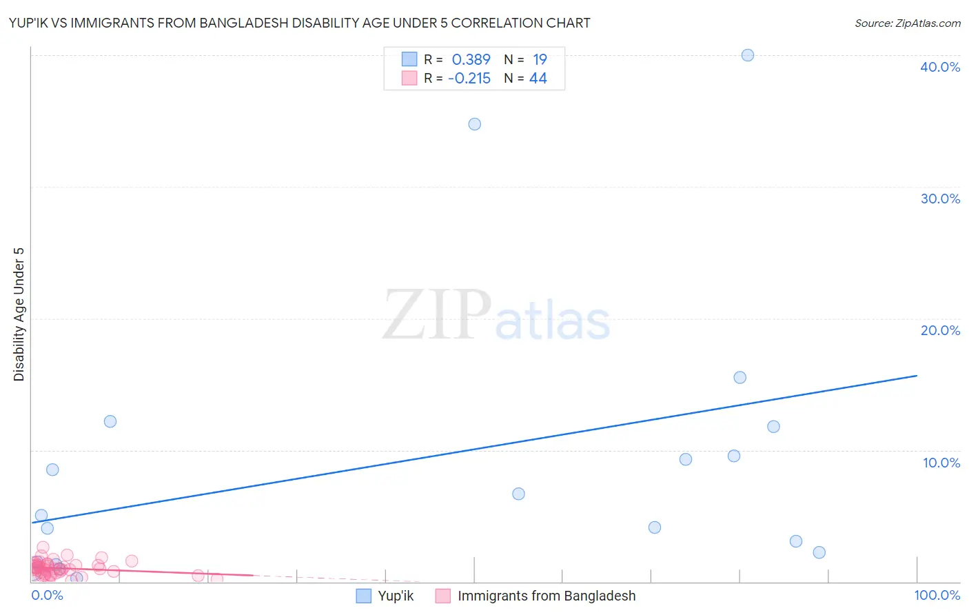 Yup'ik vs Immigrants from Bangladesh Disability Age Under 5