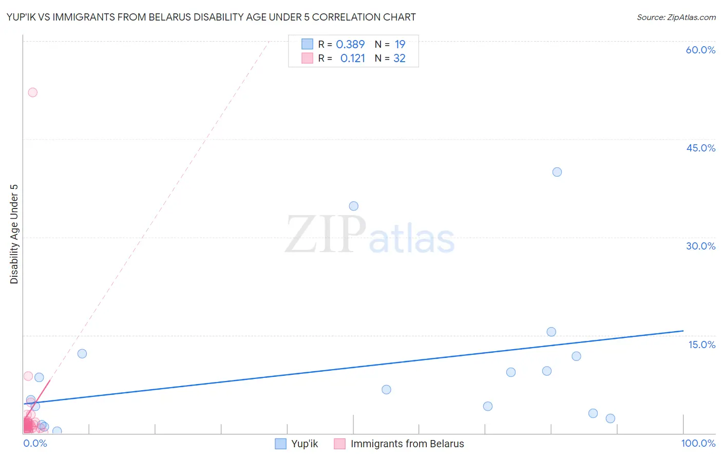 Yup'ik vs Immigrants from Belarus Disability Age Under 5