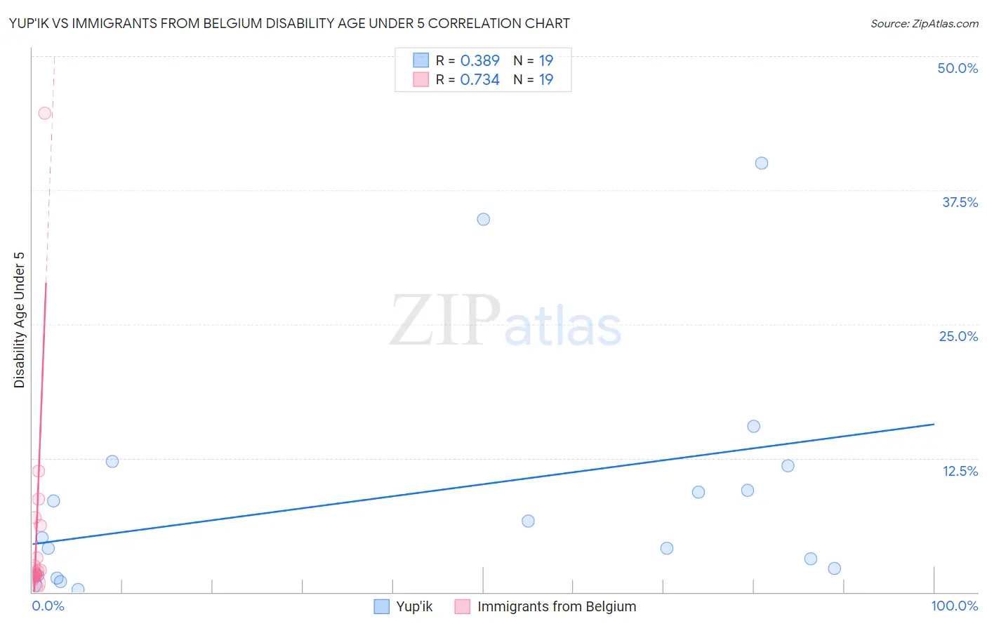 Yup'ik vs Immigrants from Belgium Disability Age Under 5