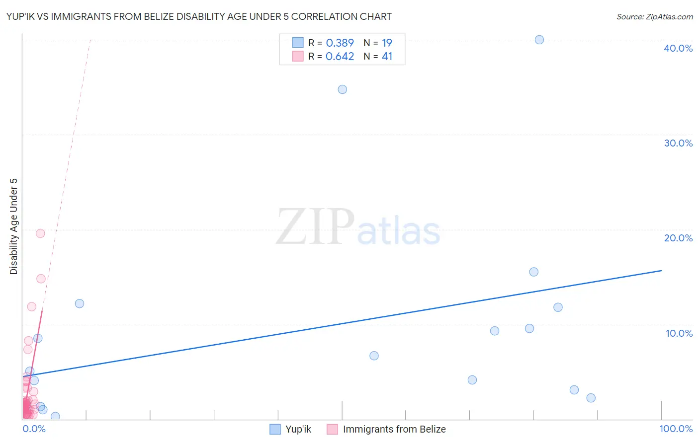 Yup'ik vs Immigrants from Belize Disability Age Under 5