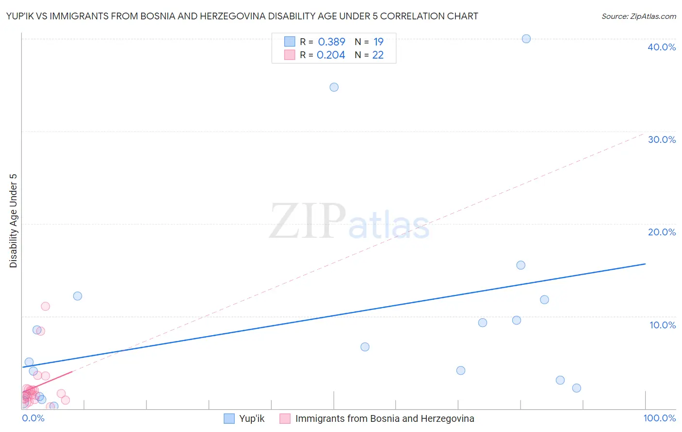 Yup'ik vs Immigrants from Bosnia and Herzegovina Disability Age Under 5