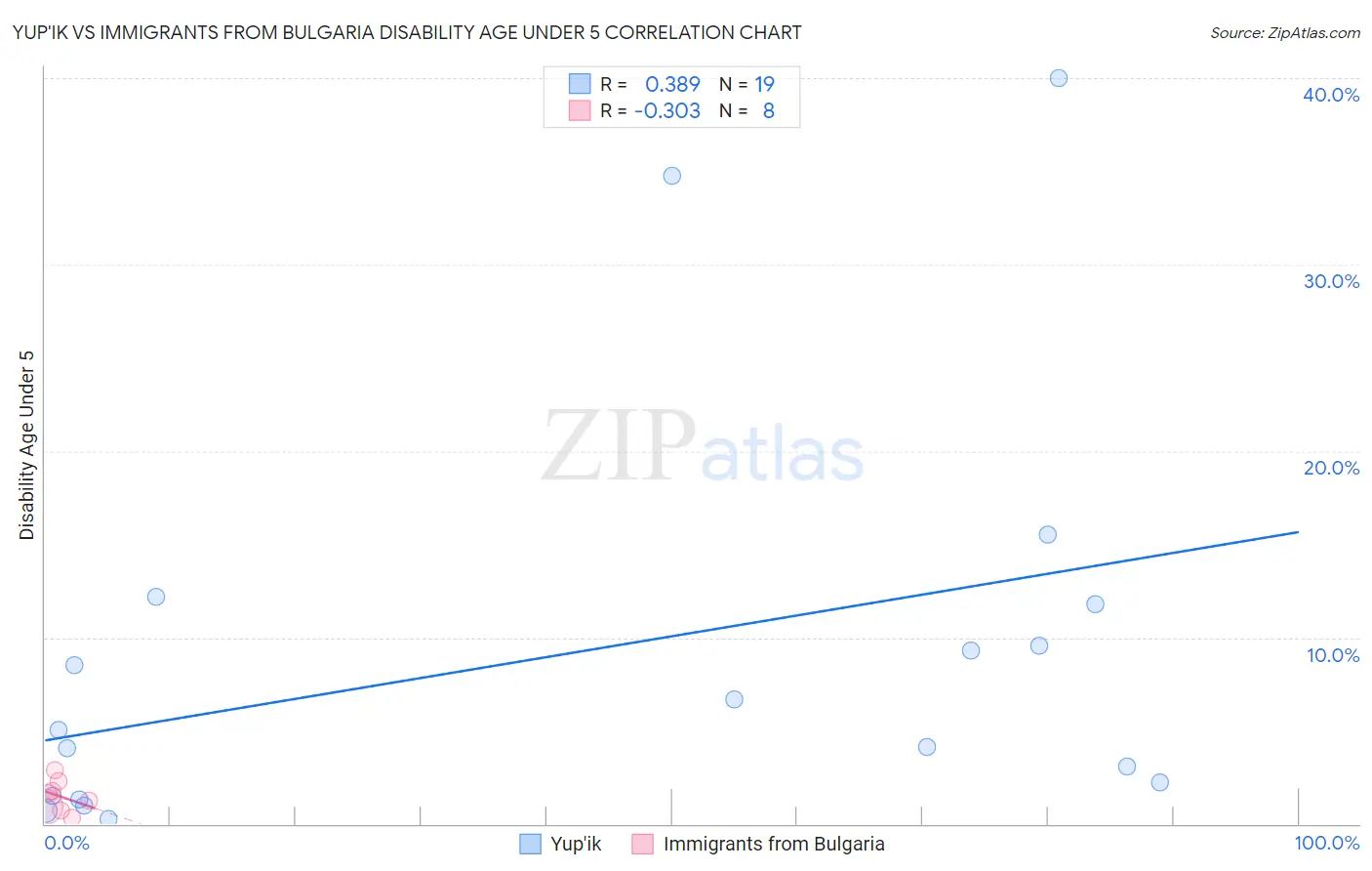Yup'ik vs Immigrants from Bulgaria Disability Age Under 5