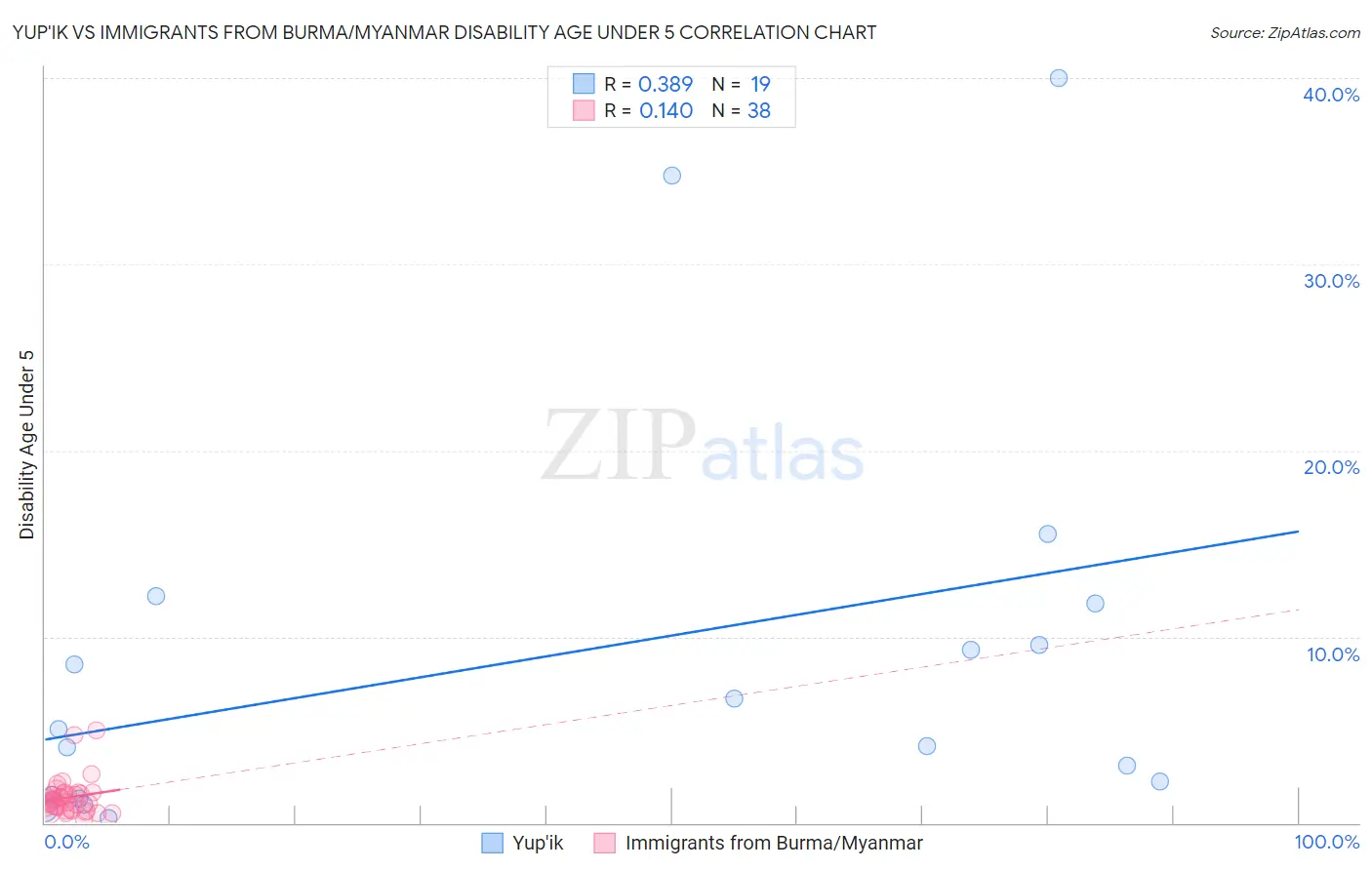 Yup'ik vs Immigrants from Burma/Myanmar Disability Age Under 5