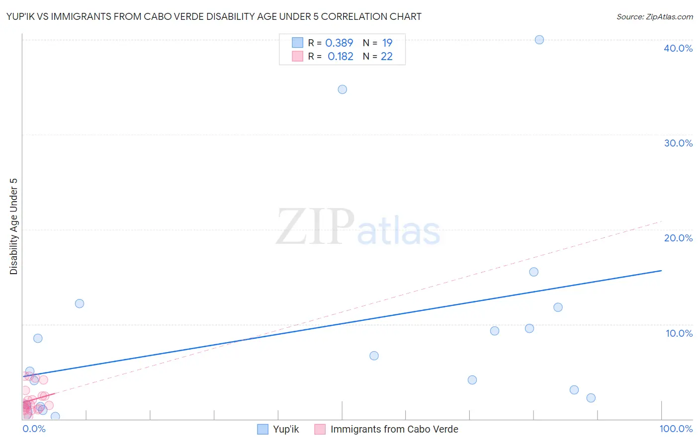 Yup'ik vs Immigrants from Cabo Verde Disability Age Under 5