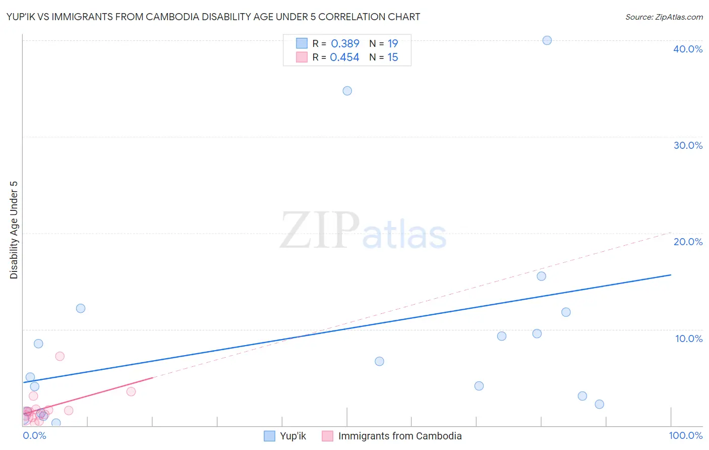 Yup'ik vs Immigrants from Cambodia Disability Age Under 5