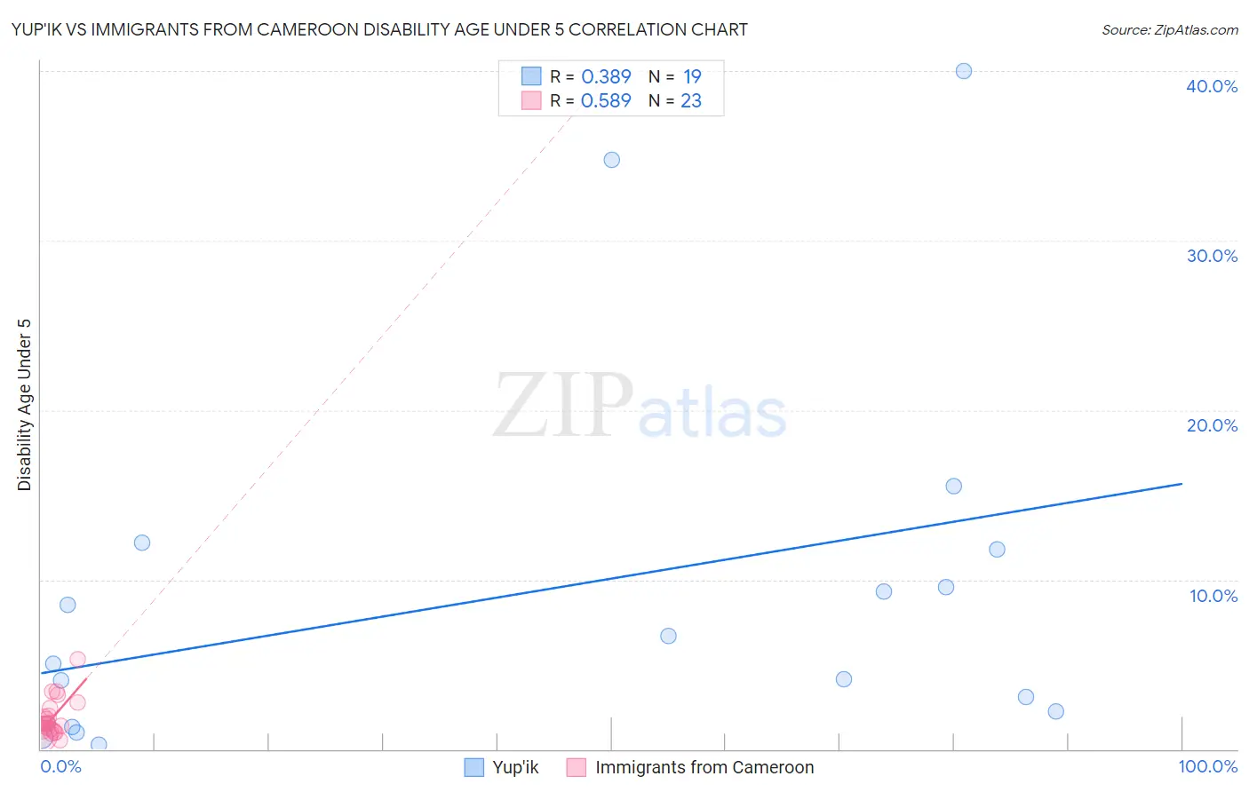 Yup'ik vs Immigrants from Cameroon Disability Age Under 5