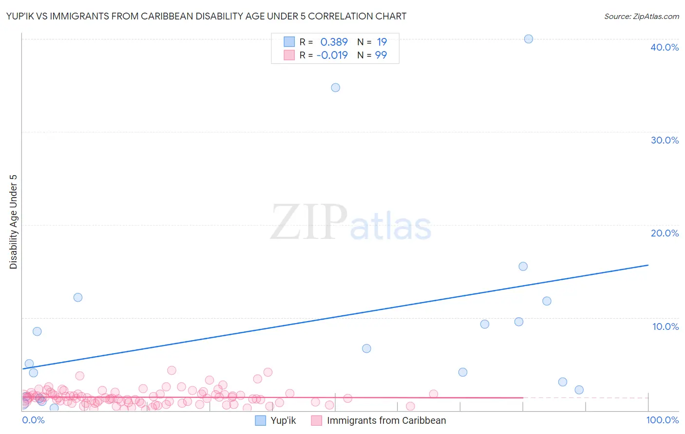 Yup'ik vs Immigrants from Caribbean Disability Age Under 5