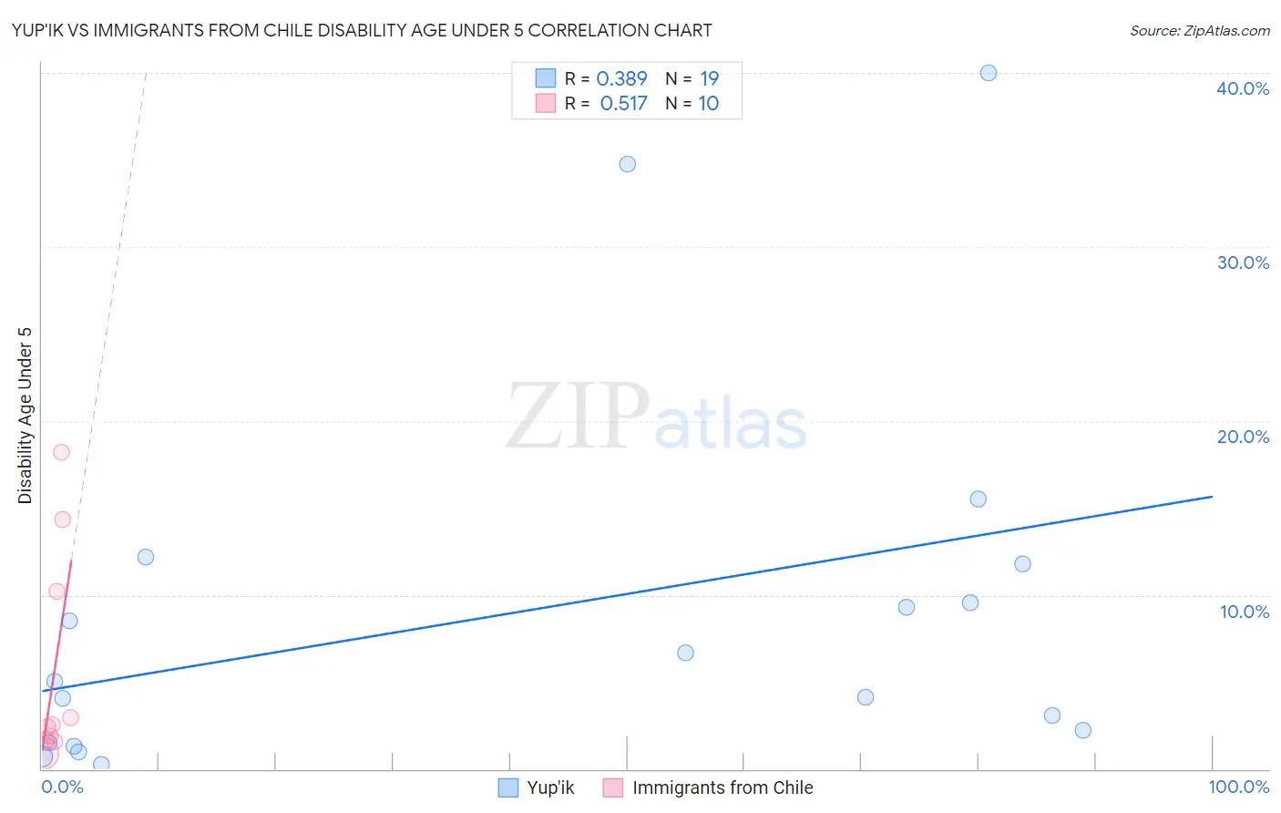Yup'ik vs Immigrants from Chile Disability Age Under 5