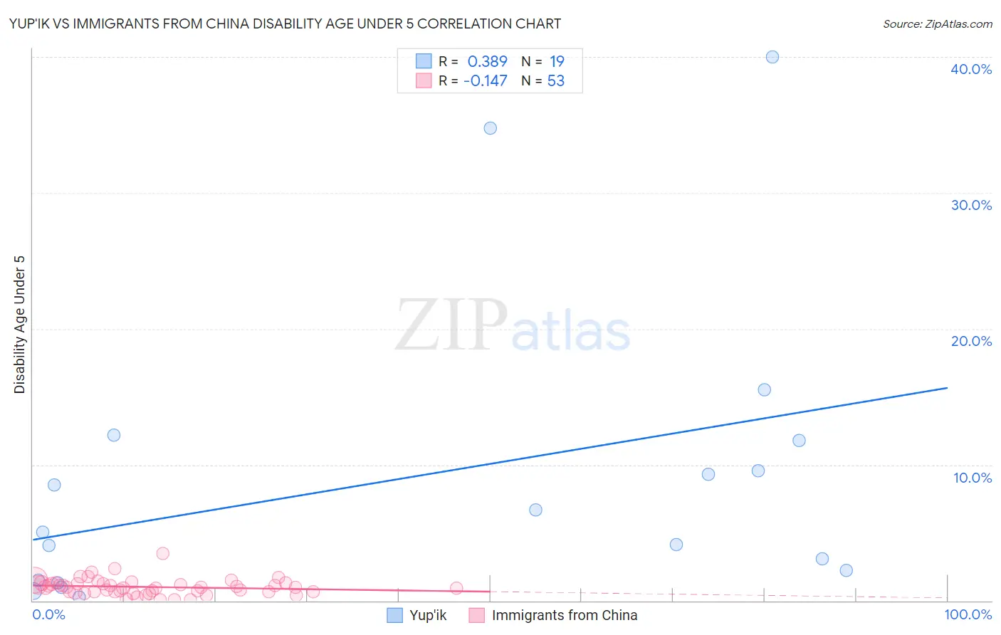 Yup'ik vs Immigrants from China Disability Age Under 5