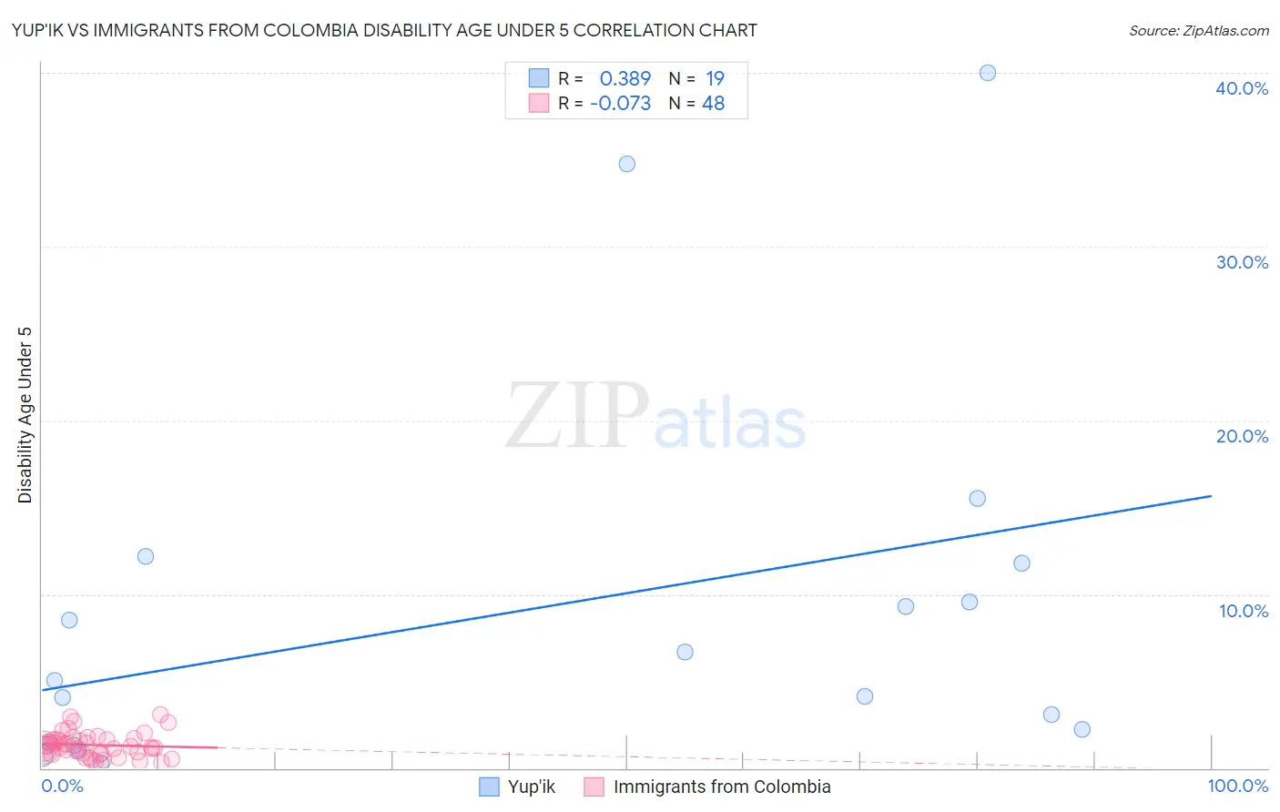 Yup'ik vs Immigrants from Colombia Disability Age Under 5