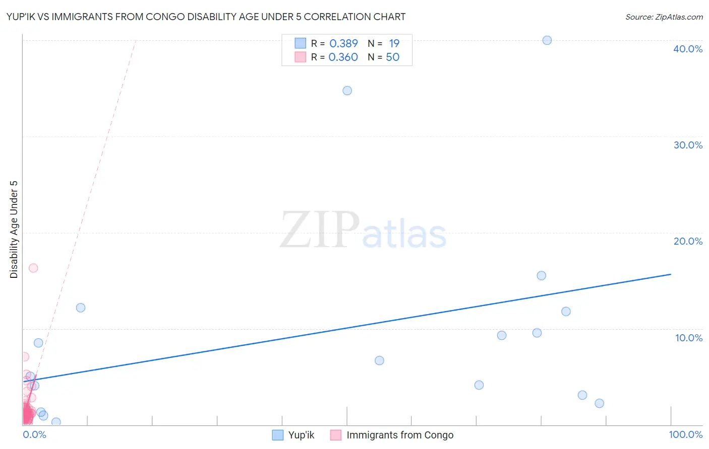 Yup'ik vs Immigrants from Congo Disability Age Under 5