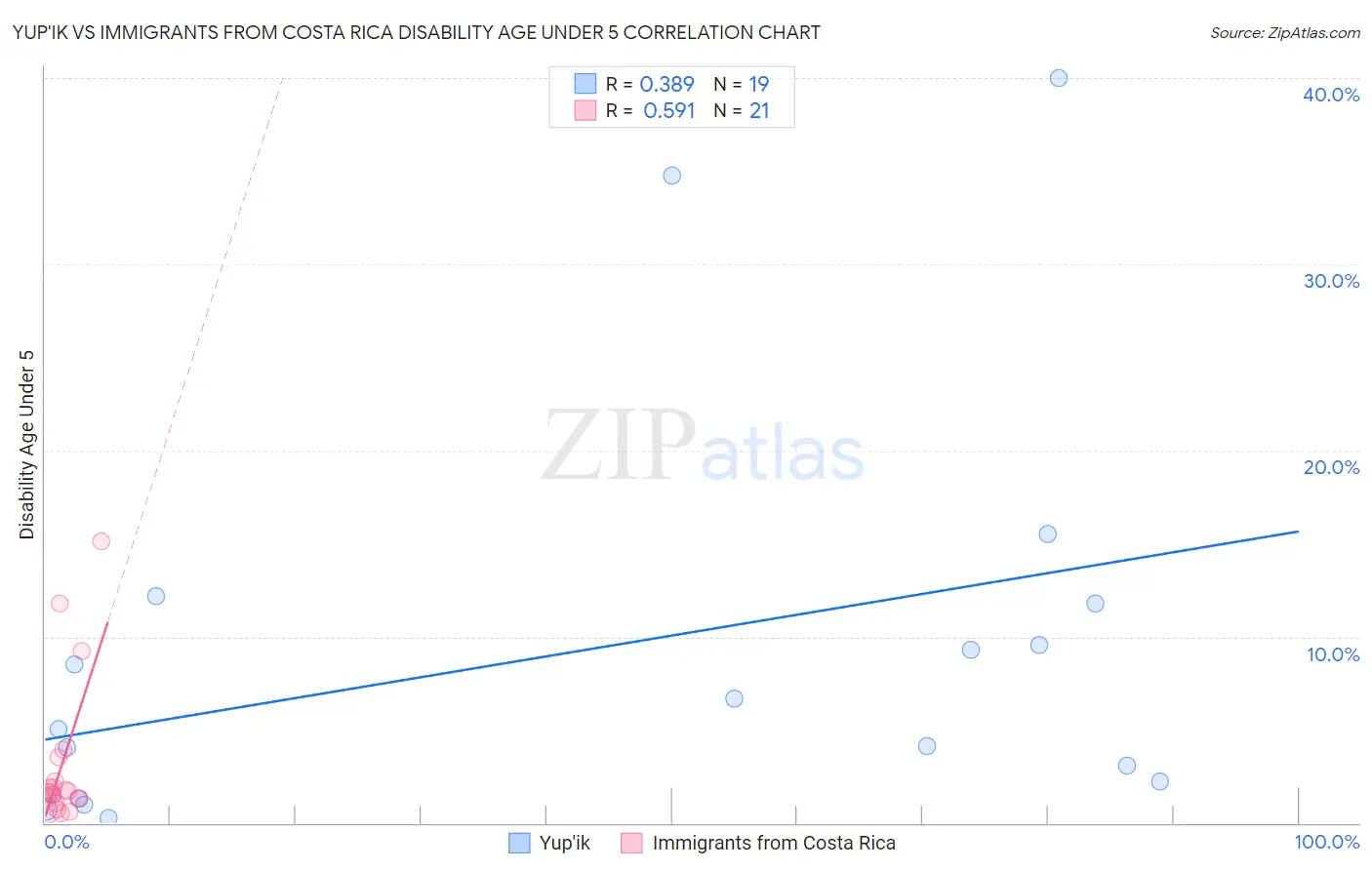 Yup'ik vs Immigrants from Costa Rica Disability Age Under 5